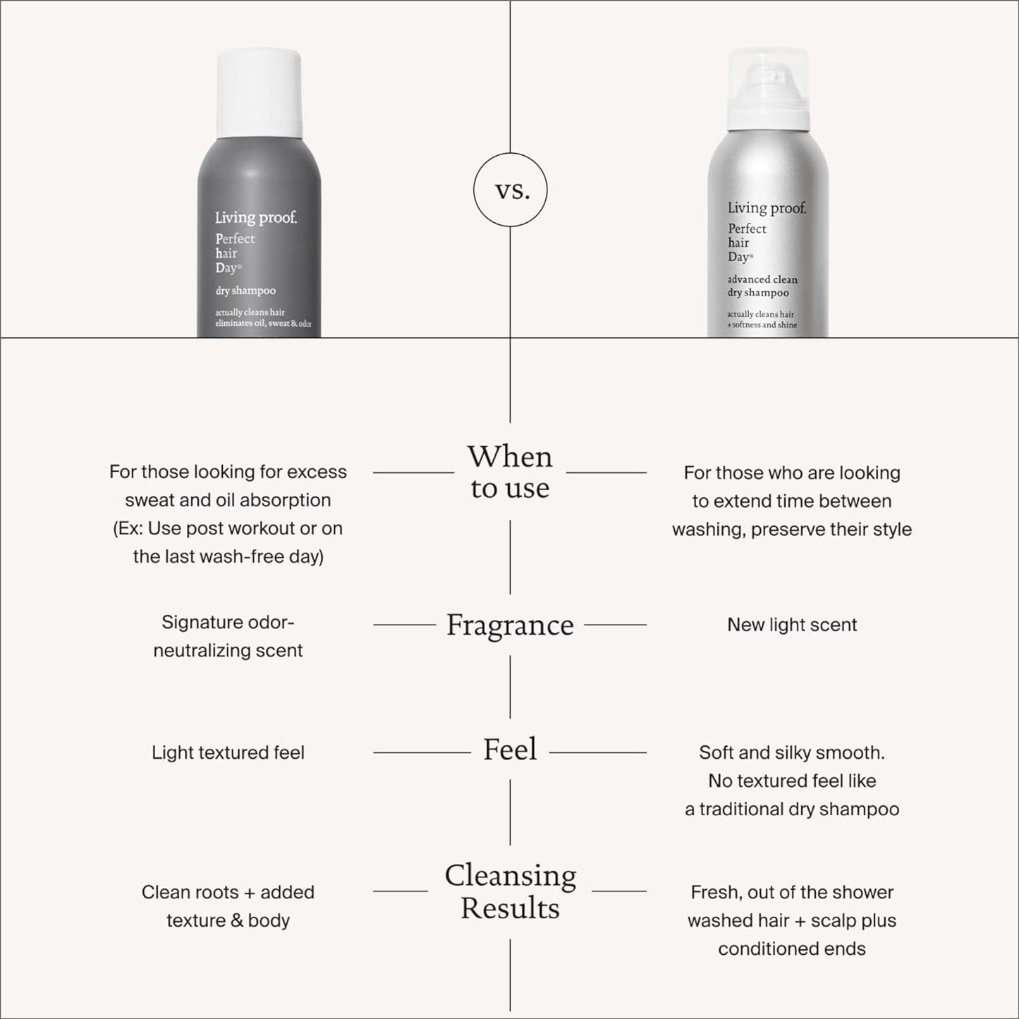 Living proof Dry Shampoo, Perfect hair Day Advanced Clean, Dry Shampoo for Women and Men
